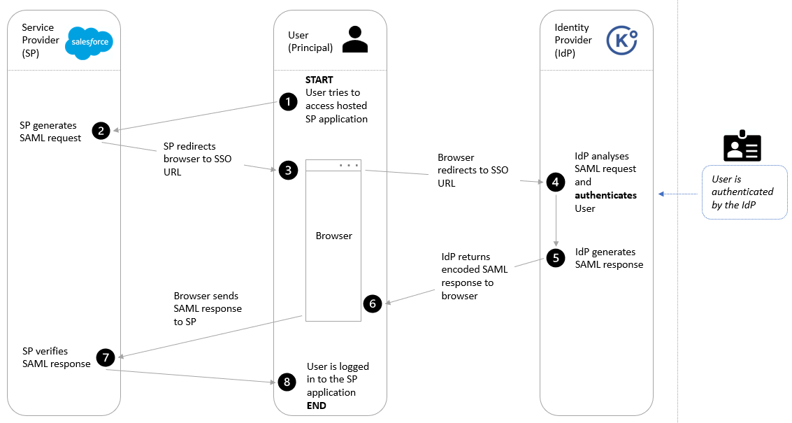 Understanding SAML Authentication: A Comprehensive Overview