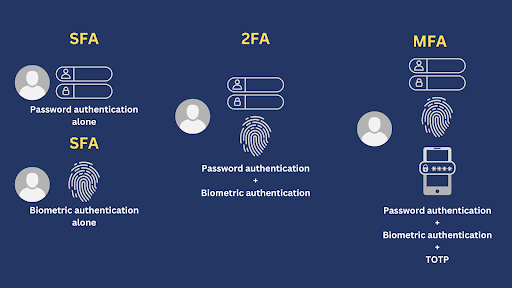 Multi-Factor Authentication: Comprehensive Guide